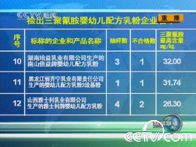 质检总局公布婴幼儿奶粉三聚氰胺专项检查结果